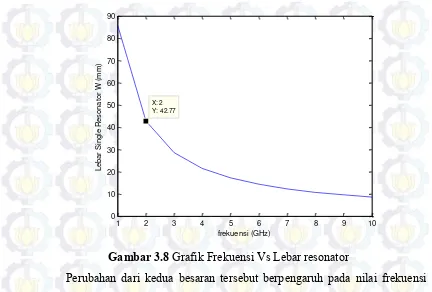 Gambar 3.9 Grafik Insertion Loss dengan perubahan Dimensi Panjang Resonator 