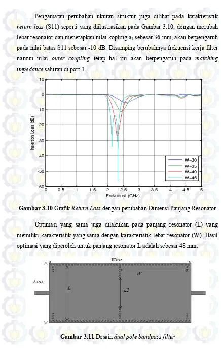 Gambar 3.10 Grafik Return Loss dengan perubahan Dimensi Panjang Resonator 