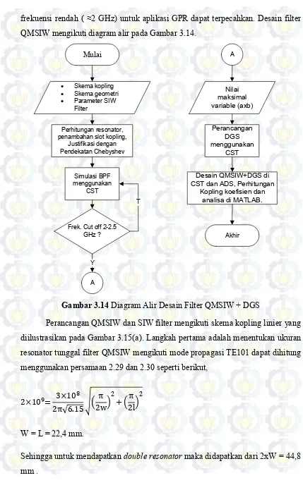 Gambar 3.14 Diagram Alir Desain Filter QMSIW + DGS 