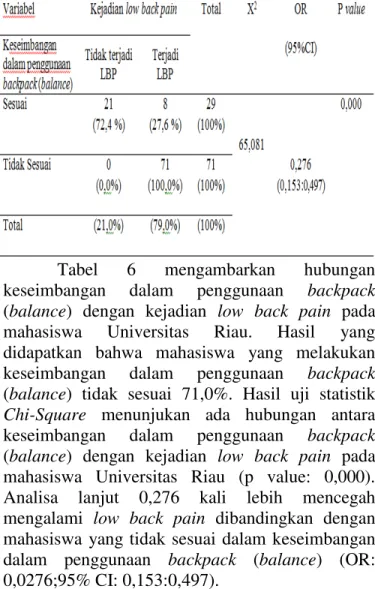 Tabel  6  mengambarkan  hubungan  keseimbangan  dalam  penggunaan  backpack  (balance)  dengan  kejadian  low  back  pain  pada  mahasiswa  Universitas  Riau