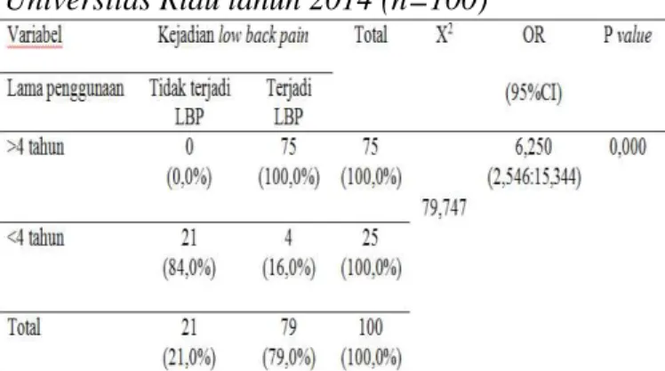 Tabel  9  mengambarkan  hubungan  lama  penggunaan  backpack  dengan  kejadian  low  back  pain pada mahasiswa Universitas Riau