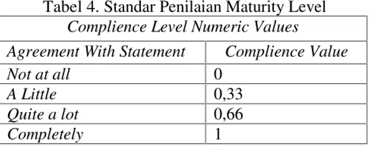 Tabel 4. Standar Penilaian Maturity Level Complience Level Numeric Values Agreement With Statement Complience Value