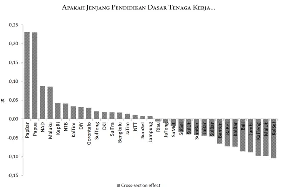 Gambar 5: Efek Lintas-Daerah Model Efek Tetap (Fixed Effect) Peran Jenjang Pendidikan Tenaga Kerja terhadap Kemiskinan di Indonesia, Tahun 2007–2010