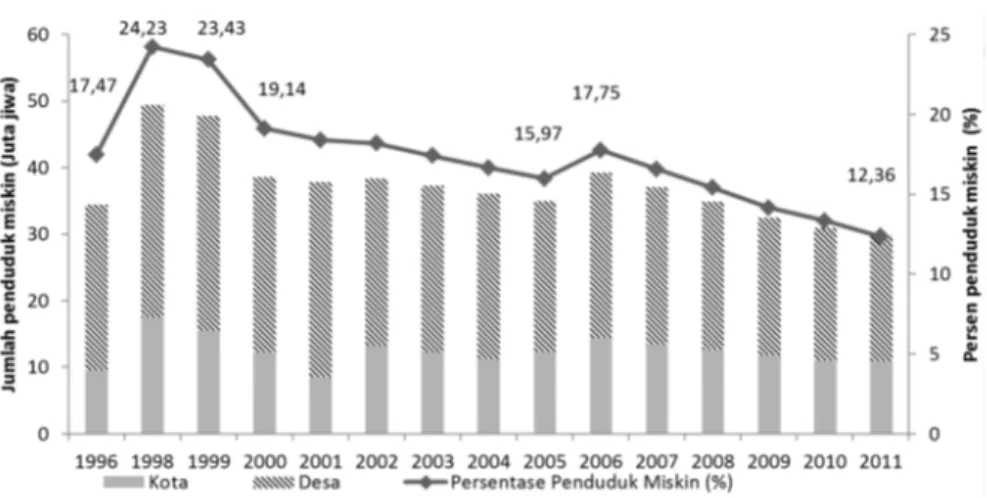 Gambar 1: Perkembangan Jumlah dan Persentase Penduduk Miskin di Indonesia, Tahun 1996–2011 Sumber: Statistik Indonesia, 2000–2011 (publikasi BPS), diolah