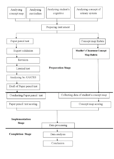 Figure 3.2 Research Procedure 