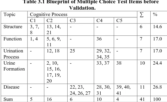 Table 3.1 Blueprint of Multiple Choice Test Items before Validation. 