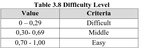 Table 3.8 Difficulty Level  Value 