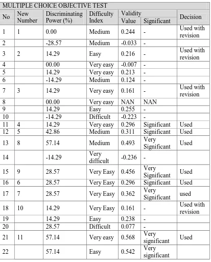 Table 3.10 Summary of Instrument Data Analysis Result 
