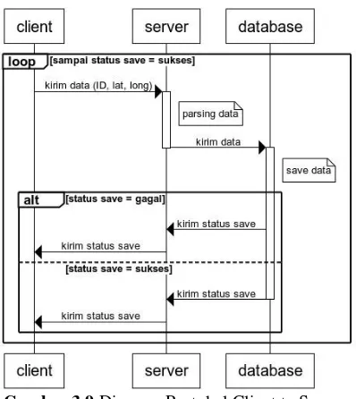Gambar 3.9 Diagram Protokol Client to Server  