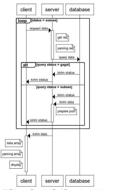 Gambar 3.10 Diagram Protokol Dari Ruang kontrol ke server 
