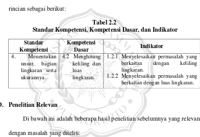 Tabel 2.2  Standar Kompetensi, Kompetensi Dasar, dan Indikator 