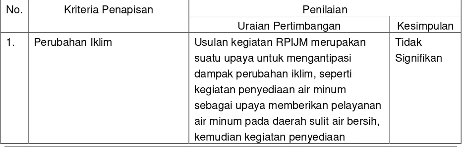 Tabel 8.1Kriteria Penapisan KLHS Usulan Program/Kegiatan RPI2-JM Bidang Cipta Karya Kota Yogyakarta Tahun 2015-2019 