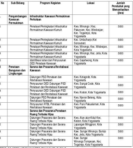 Tabel 8.5 Identifikasi Kebutuhan Penanganan Aspek Sosial Pasca Pelaksanaan Pembangunan RPI2-JM Bidang Cipta Karya Kota Yogyakarta Tahun 2015-2019 