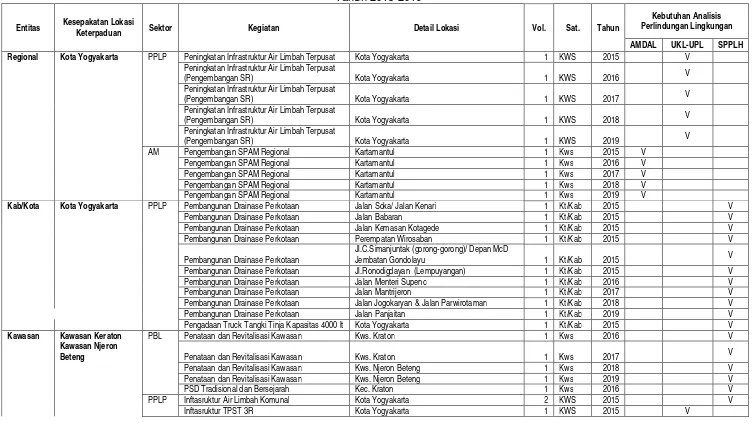 Tabel 8.2 Checklist Kebutuhan Analisis Perlindungan Lingkungan pada Program Kegiatan RPI2-JM Bidang Cipta Karya Kota Yogyakarta Tahun 2015-2019 