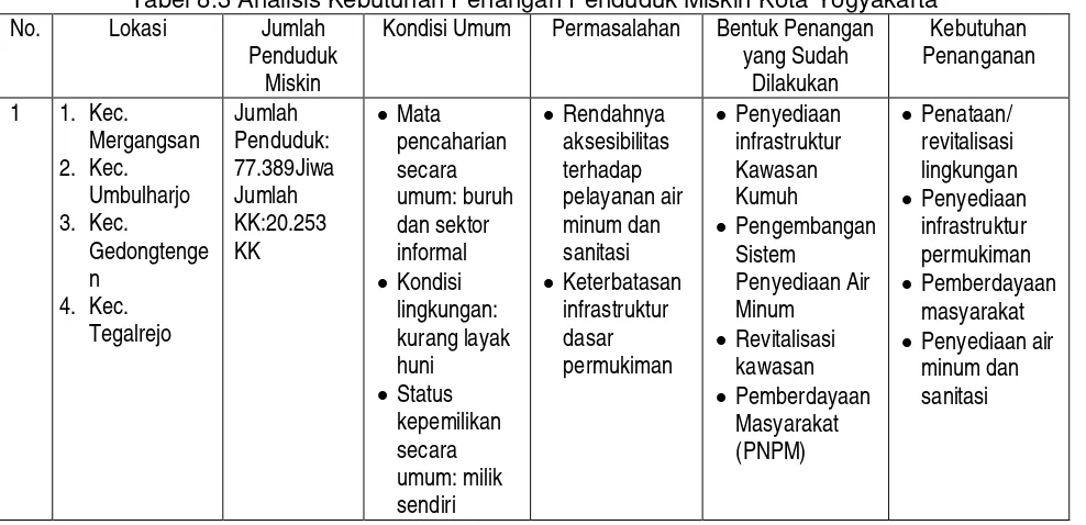 Tabel 8.3 Analisis Kebutuhan Penangan Penduduk Miskin Kota Yogyakarta 