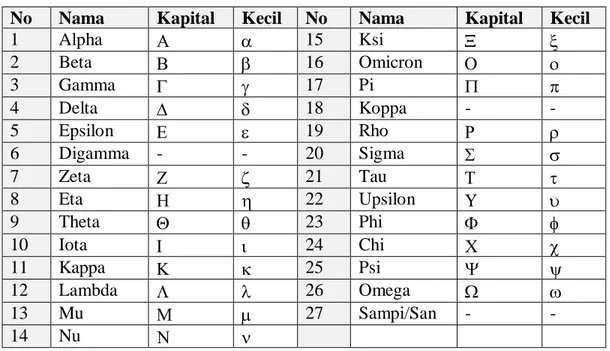 Tabel 2.2 Huruf-Huruf Alphabetic Yunani 