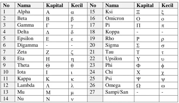 Tabel 2.2 Huruf-Huruf Alphabetic Yunani 