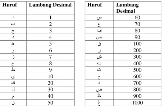 Tabel 2.3 Huruf al-Jumal 