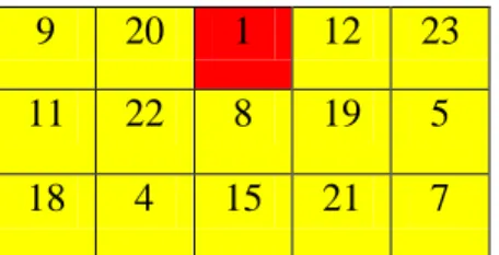 Gambar 2.9: Persegi Ajaib Pandiagonal 