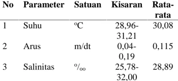 Tabel  1.    Parameter  Kualitas  Air  di  Lokasi Penelitian