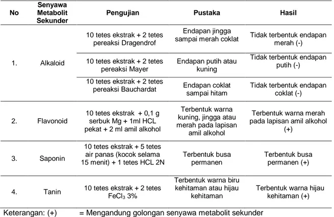 Tabel 1. Hasil Skrining Fitokimia Ekstrak Etanol Daun Senggani  