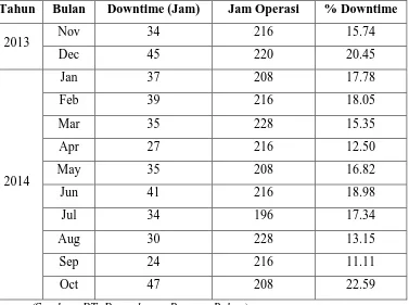 Tabel 1.1. Downtime Mesin Produksi Sterilizer Bulan November 2013 s/d 