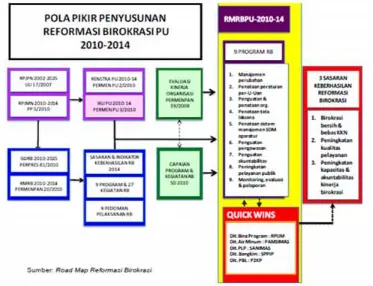 Gambar 6. 2 Pola Pikir Penyusunan Reformasi Birokrasi PU 2010-2014 Cipta Karya