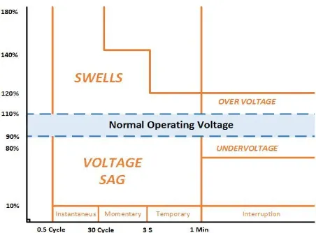 Gambar 2.8 .Definisi Voltage Magnitude Event berdasarkan Standar IEEE 1159-1995 [8] 