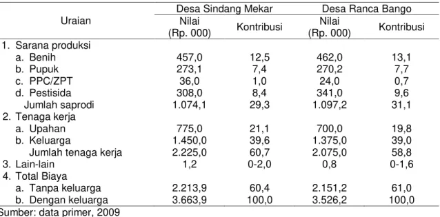 Tabel 5. Struktur Biaya Produksi Usahatani Kedelai per Hektar di Agrosistem Lahan kering,  Garut, 2009  