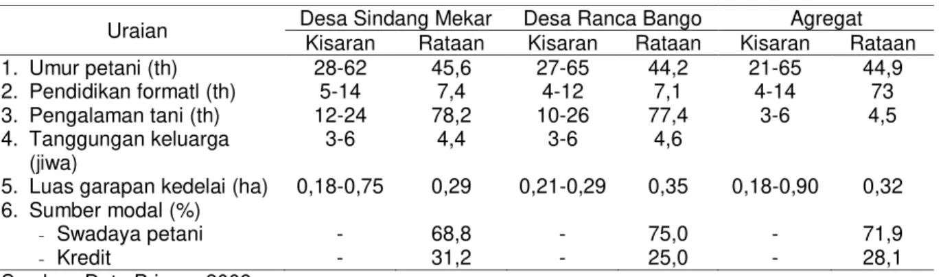 Tabel 1. Keragaan Karakteristik Petani Kedelai di Agroekosistem Lahan Kering, Garut, 2009   Uraian  Desa Sindang Mekar  Desa Ranca Bango  Agregat 
