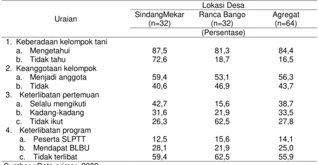Tabel  2.  Tingkat  Partisipasi  Petani  I(edelai  terhadap  Kelompok  Tani  pada  Agrosislem  Lahan  Kering,  Garut, 2009   Uraian  Lokasi Desa SindangMekar  (n=32)  Ranca Bango (n=32)  Agregat (n=64)  (Persentase) 