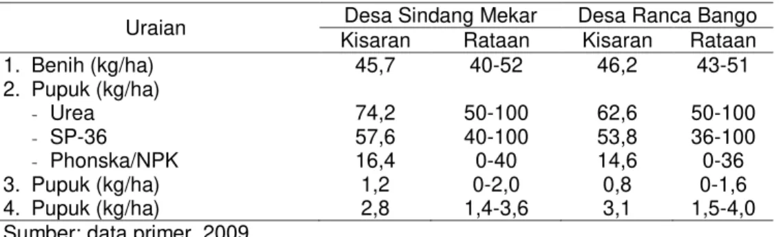 Tabe 4. Tingkat Penggunaan Sarana Produksi pada Usahatani Kedelai di Agrosistem  Lahan Kering, Garut, 2009 