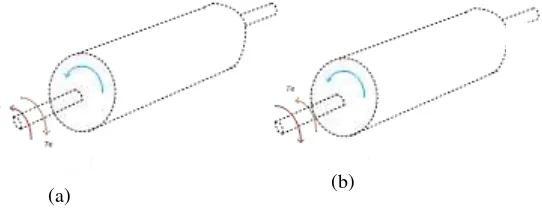 Gambar 2.3 Representasi Suatu Rotor Mesin yang Membandingkan Arah Perputaran serta Momen Putar Mekanis dan Elektris untuk Generator (a) dan Motor (b) 