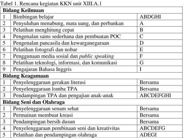 Tabel 1. Rencana kegiatan KKN unit XIII.A.1  Bidang Keilmuan 
