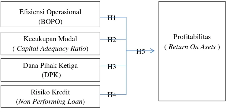 Gambar 2.3 Kerangka Konseptual 