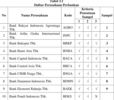 Tabel 3.1 Daftar Perusahaan Perbankan 