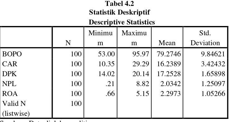 Tabel 4.2 Statistik Deskriptif 