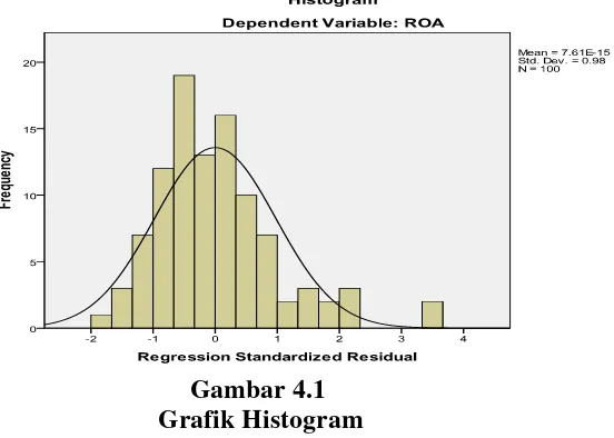          Grafik HistogramGambar 4.1  