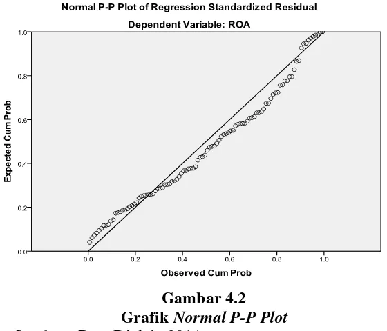 Grafik Gambar 4.2 Normal P-P Plot 