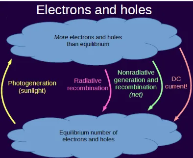 Gambar 2.4 Keadaan elektron dan hole saat terdapat energi fermi (Philipps et al., 2012) 