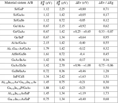 Tabel 2. 1 Daftar energi bandgap pada beberapa bahan semikonduktor 