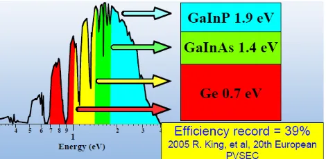 Gambar 2.6  Range spektrum yang diserap masing-masing lapisan sel (Kurtz, Olson, Geisz, Wanlass, & Mcmahon, 2006) 