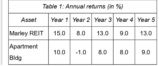Table 1: Annual returns (in %)
