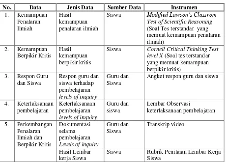 Tabel 3.2 Instrumen penelitian 