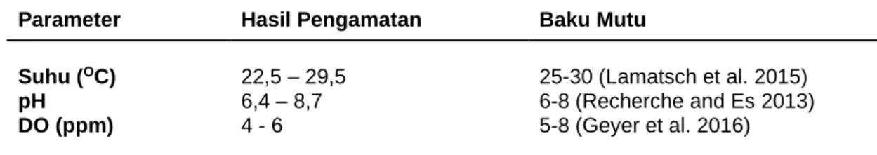 Tabel 1. Hasil Pengamatan Parameter Kualitas Air pada Media Uji  Parameter  Hasil Pengamatan  Baku Mutu 