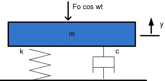 Gambar 2.2 Sistem fisis pada shock absorber 