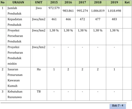 Tabel 7.7 Perkiraan Kebutuhan Program Pengembangan Permukiman