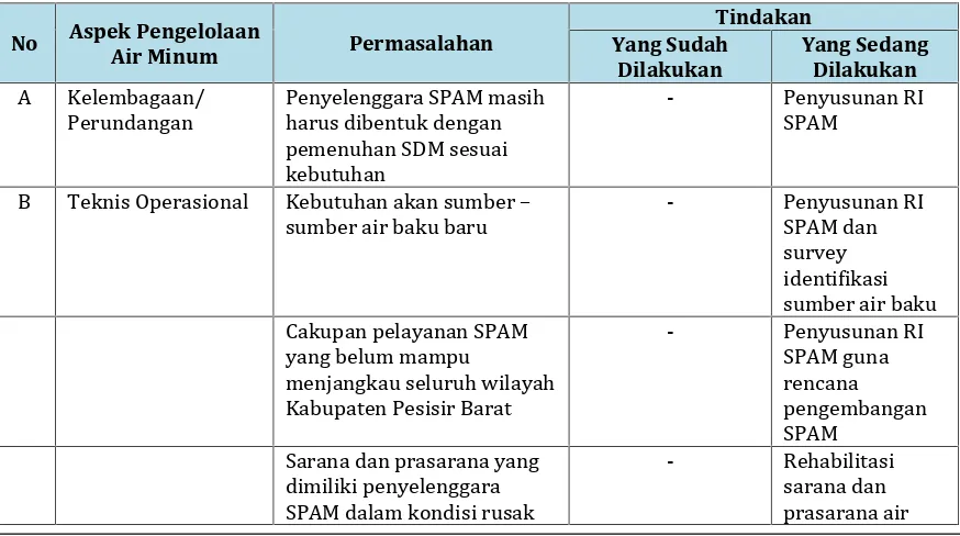 Tabel 7.20 Identifikasi Permasalahan Pengembangan SPAM Kabupaten Pesisir Barat