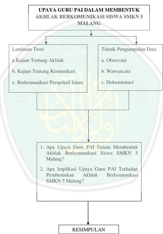 Gambar 2.1 Kerangka Berfikir 