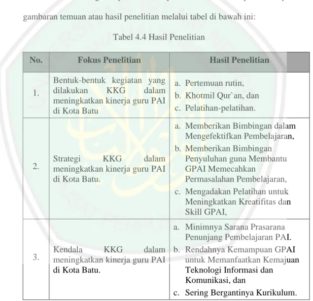 Tabel 4.4 Hasil Penelitian 